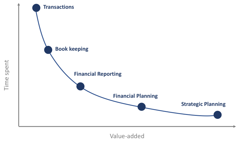 Graph image of CFO responsiblities: strategic planning, financial planning, financial reporting, bookkeeping, and transactions - measuring time spent and value added