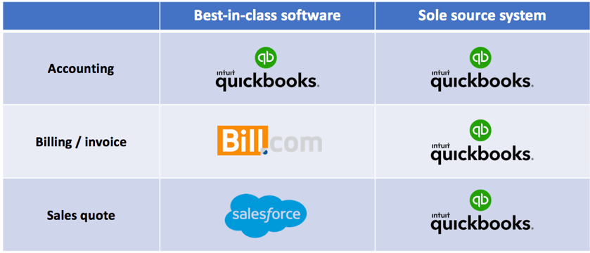 Overview table of favorite software tools used to manage the finance office