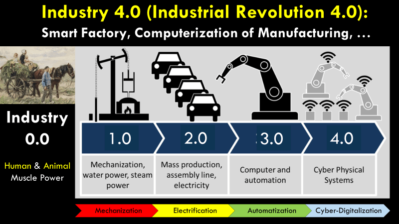 Industry 4.0: Human and animal muscle power