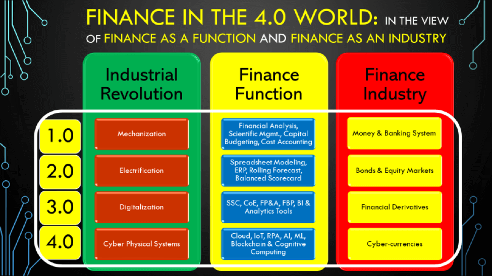 Finance in the 4.0 world - chart image comparing industrial revolution as it relates to the finance function, and the finance industry