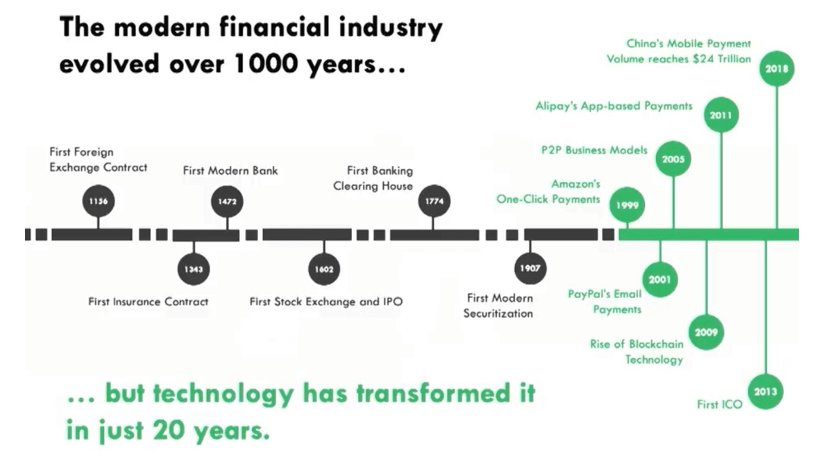 A timeline of how the modern financial industry has evolved over 1000 years