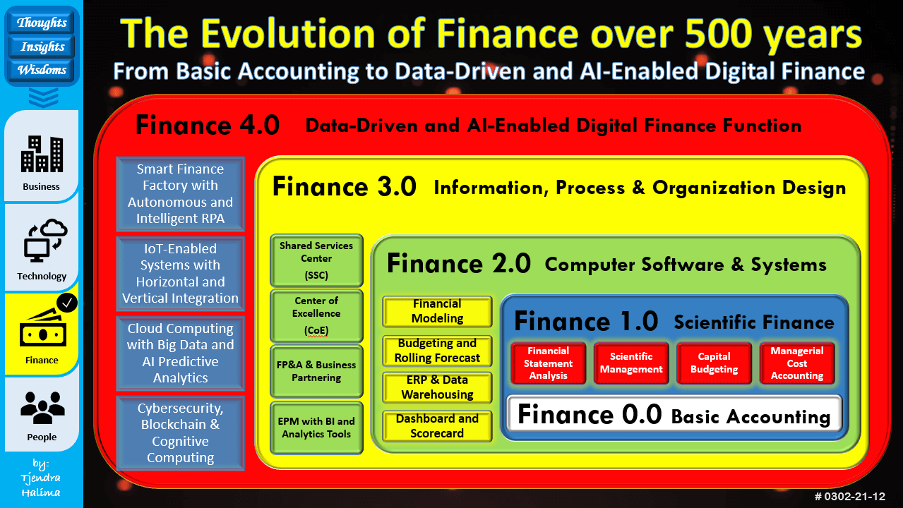 The evolution of finance 0.0 through to finance 4.0