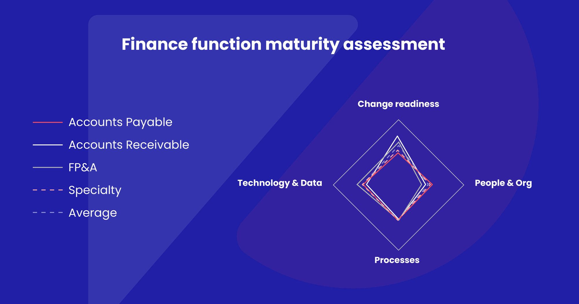 Finance function maturity assessment image - change readiness, people, processes, and technology