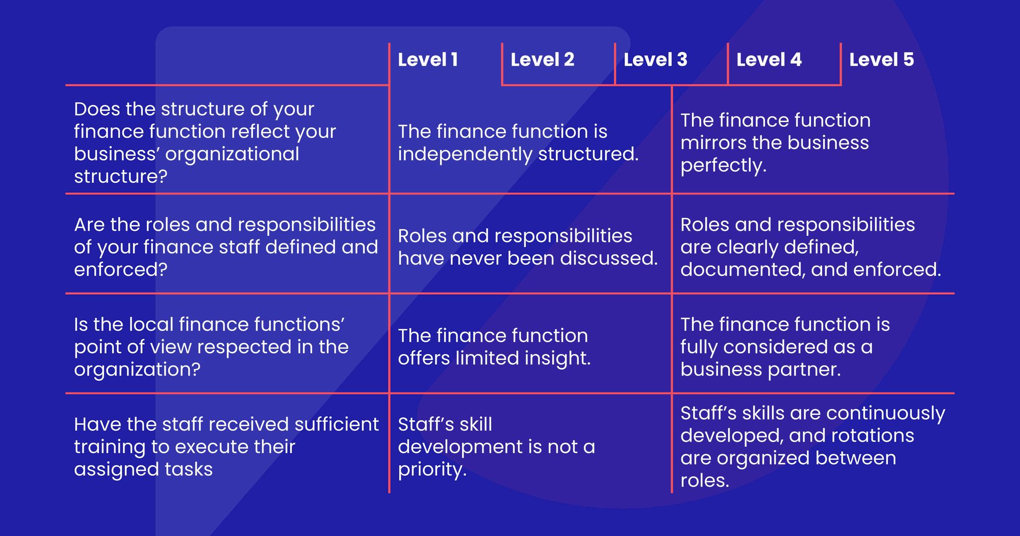 Finance maturity asssessment table