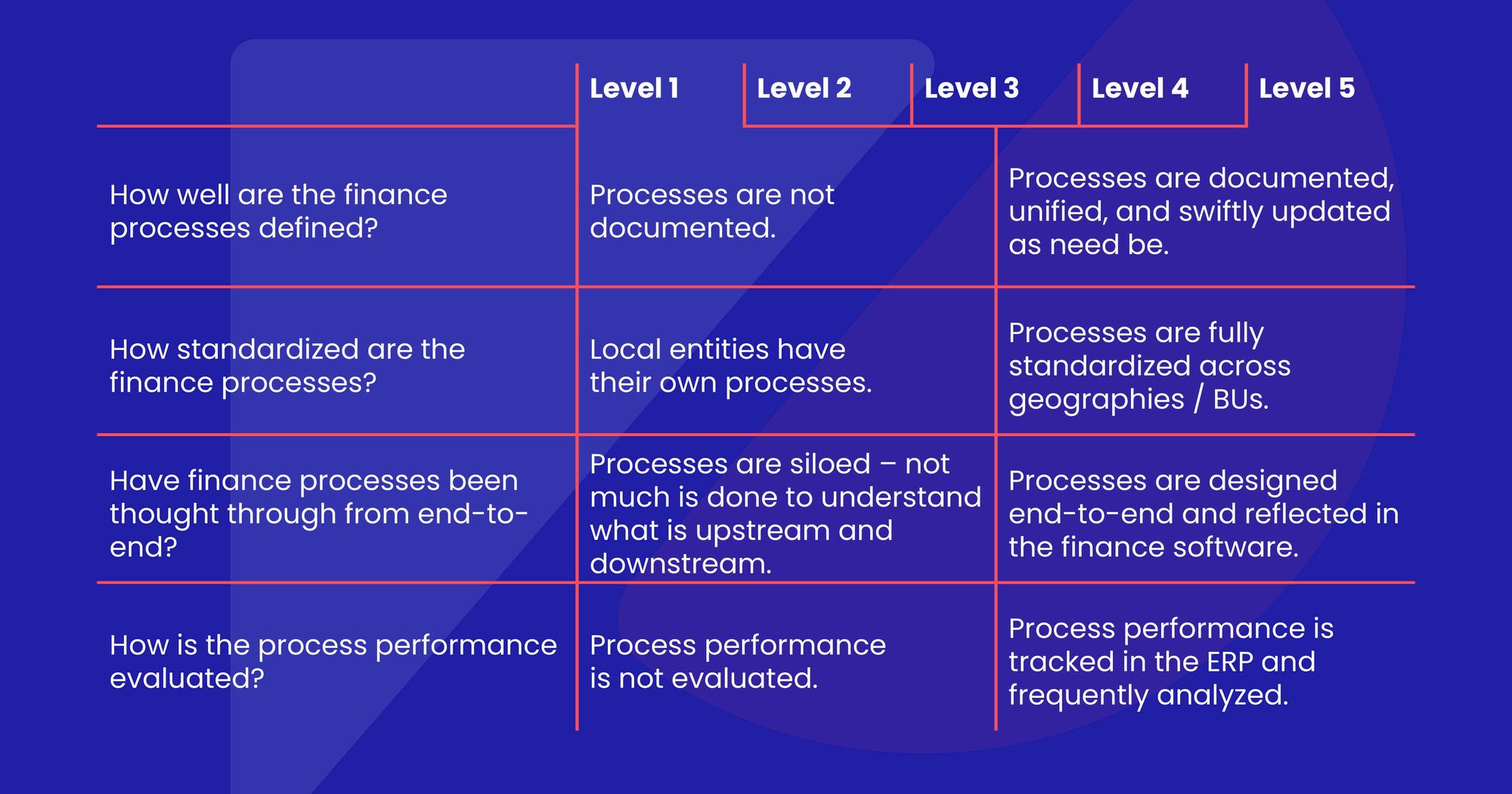 Finance maturity asssessment table 2