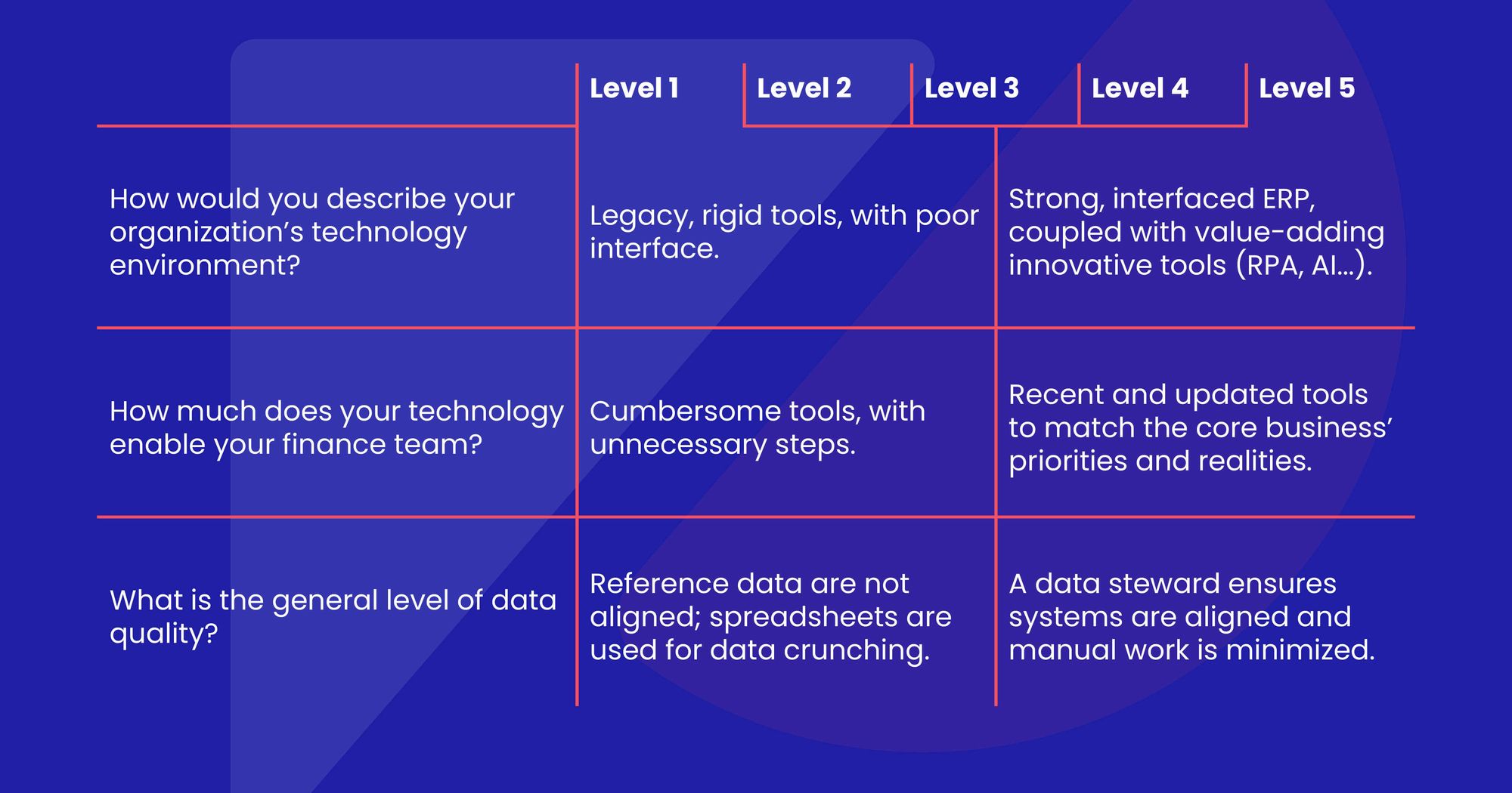 Finance maturity asssessment table 3