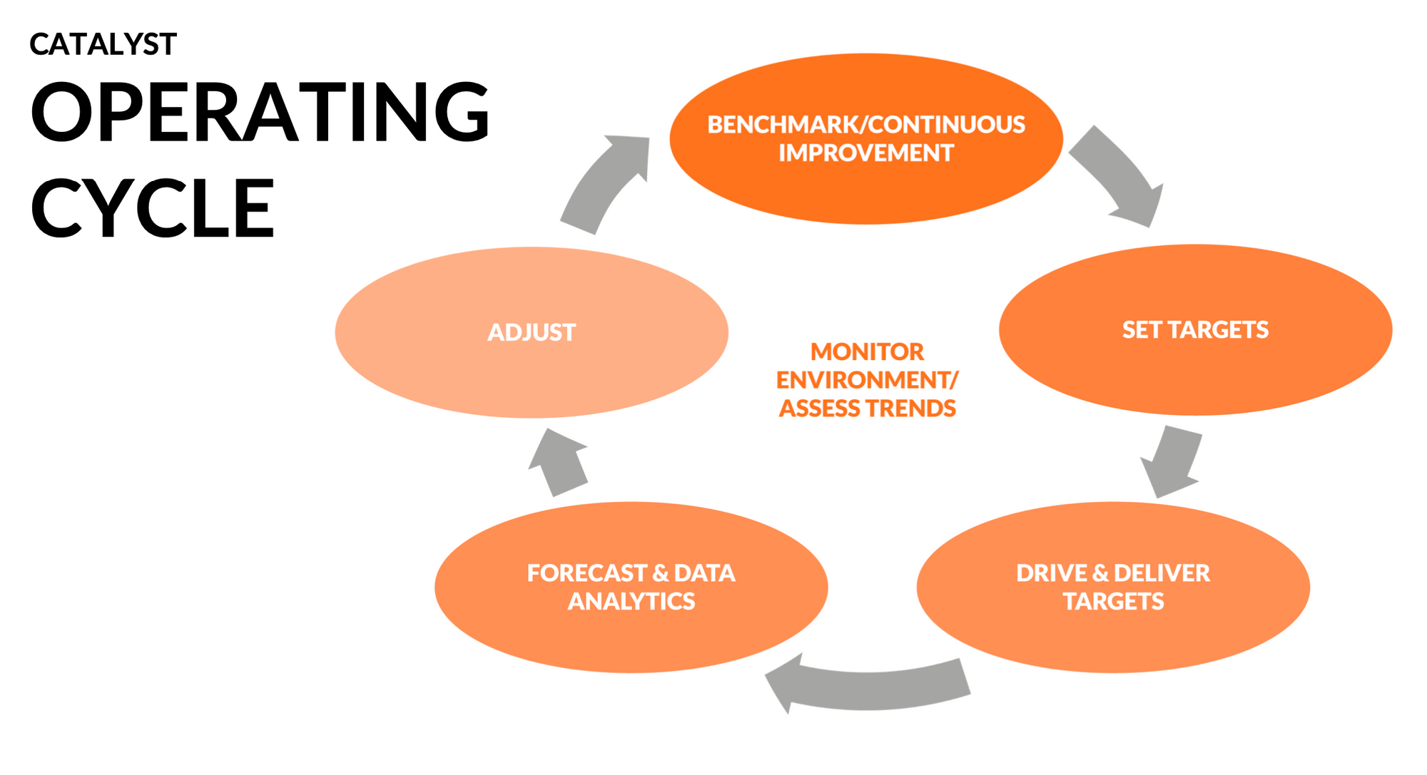 Catalyst operating cycle chart