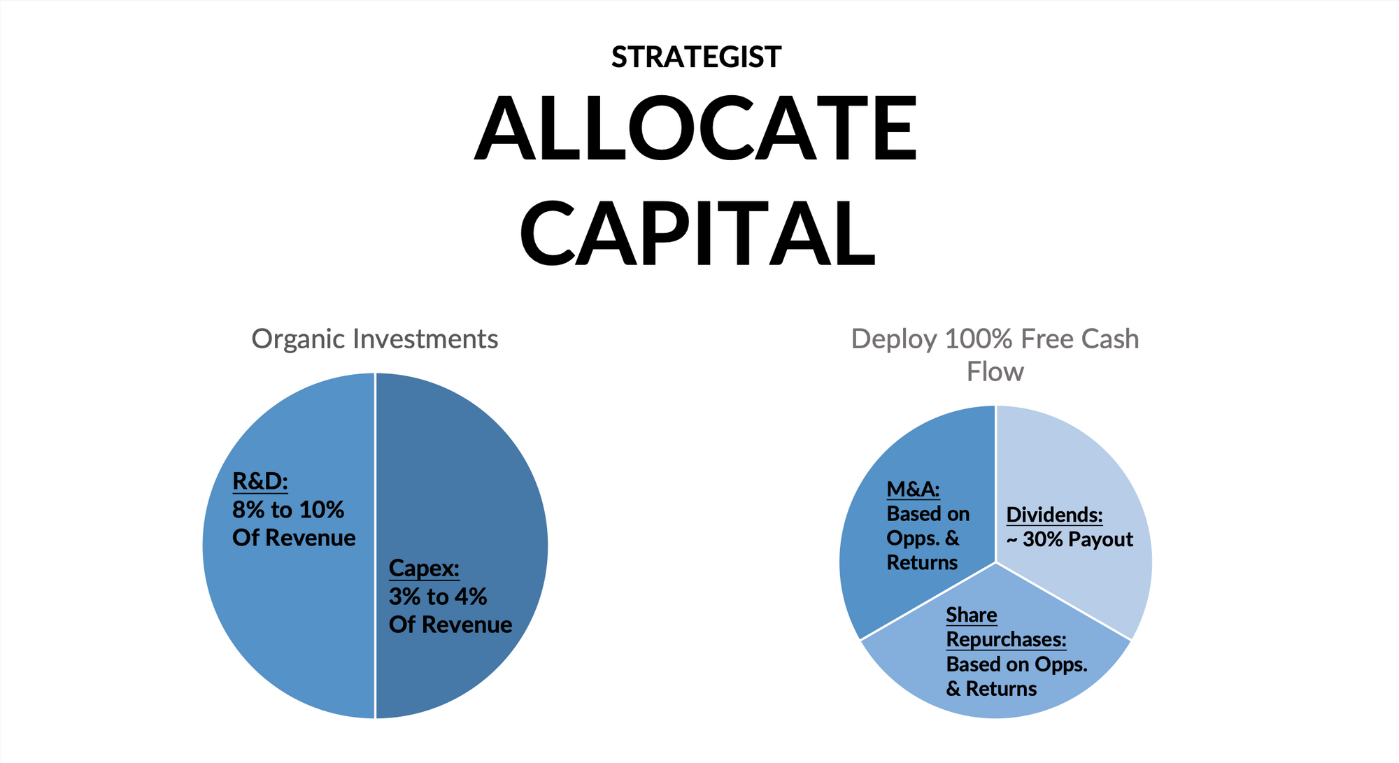 Allocate capital - Strategist role CFO