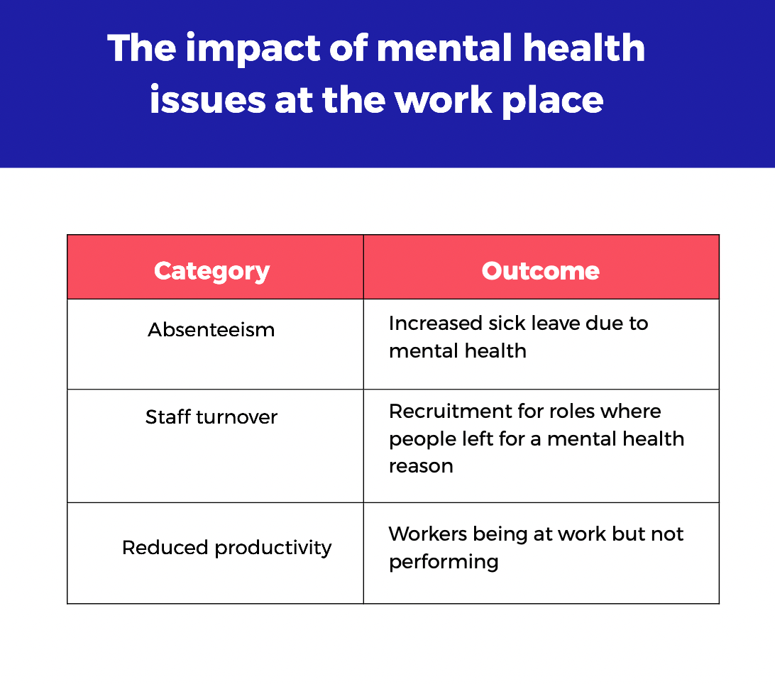 Impact of mental health at work