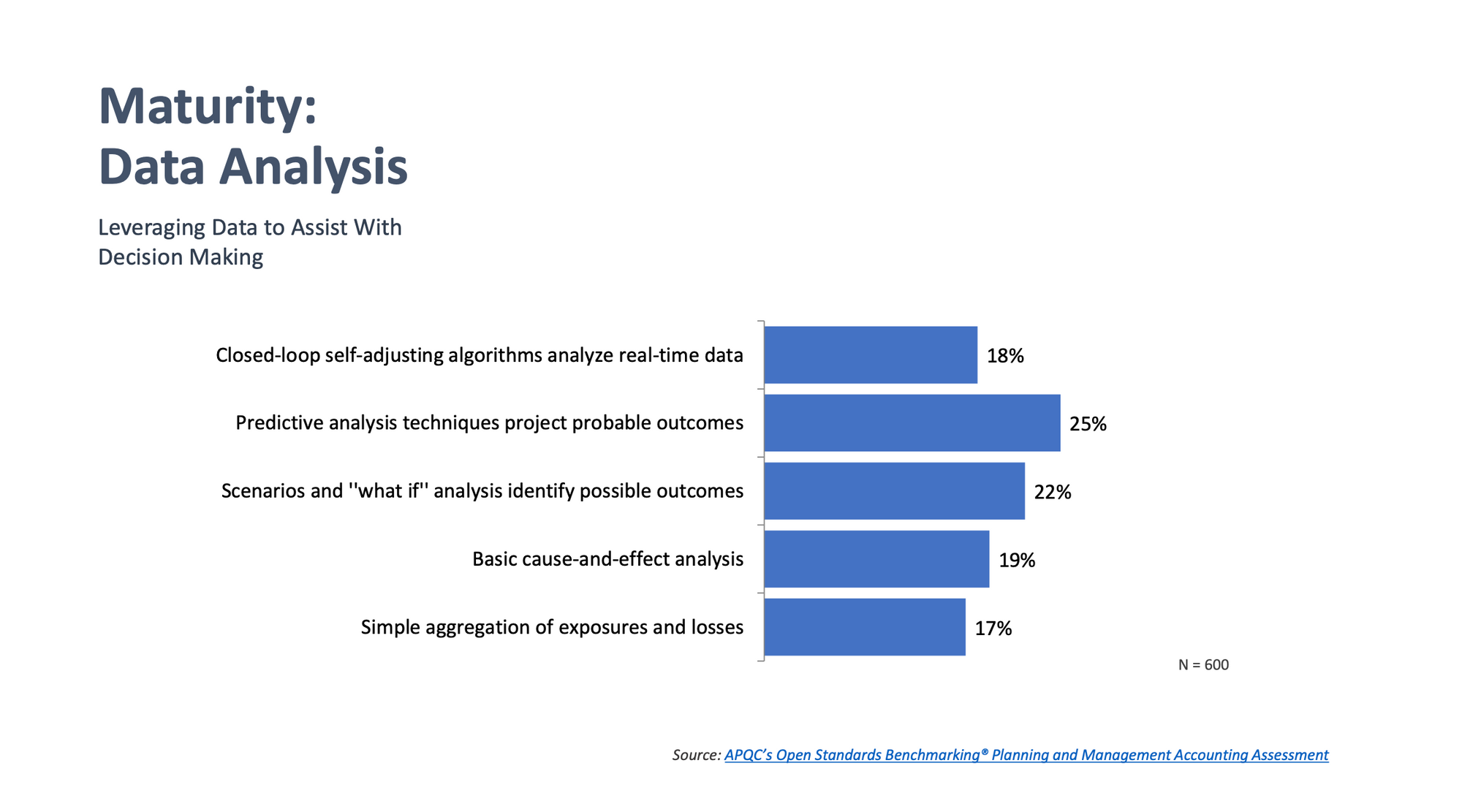 Maturity: Data analysis