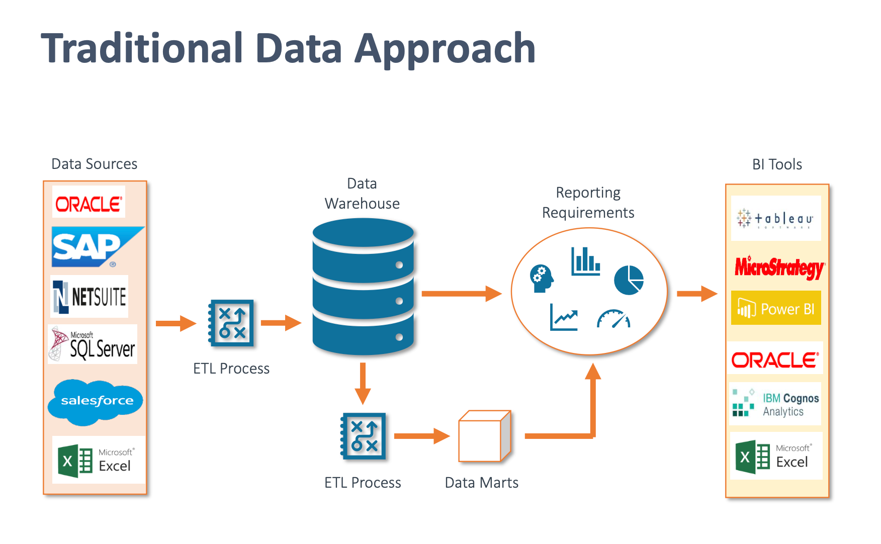 traditional data approach