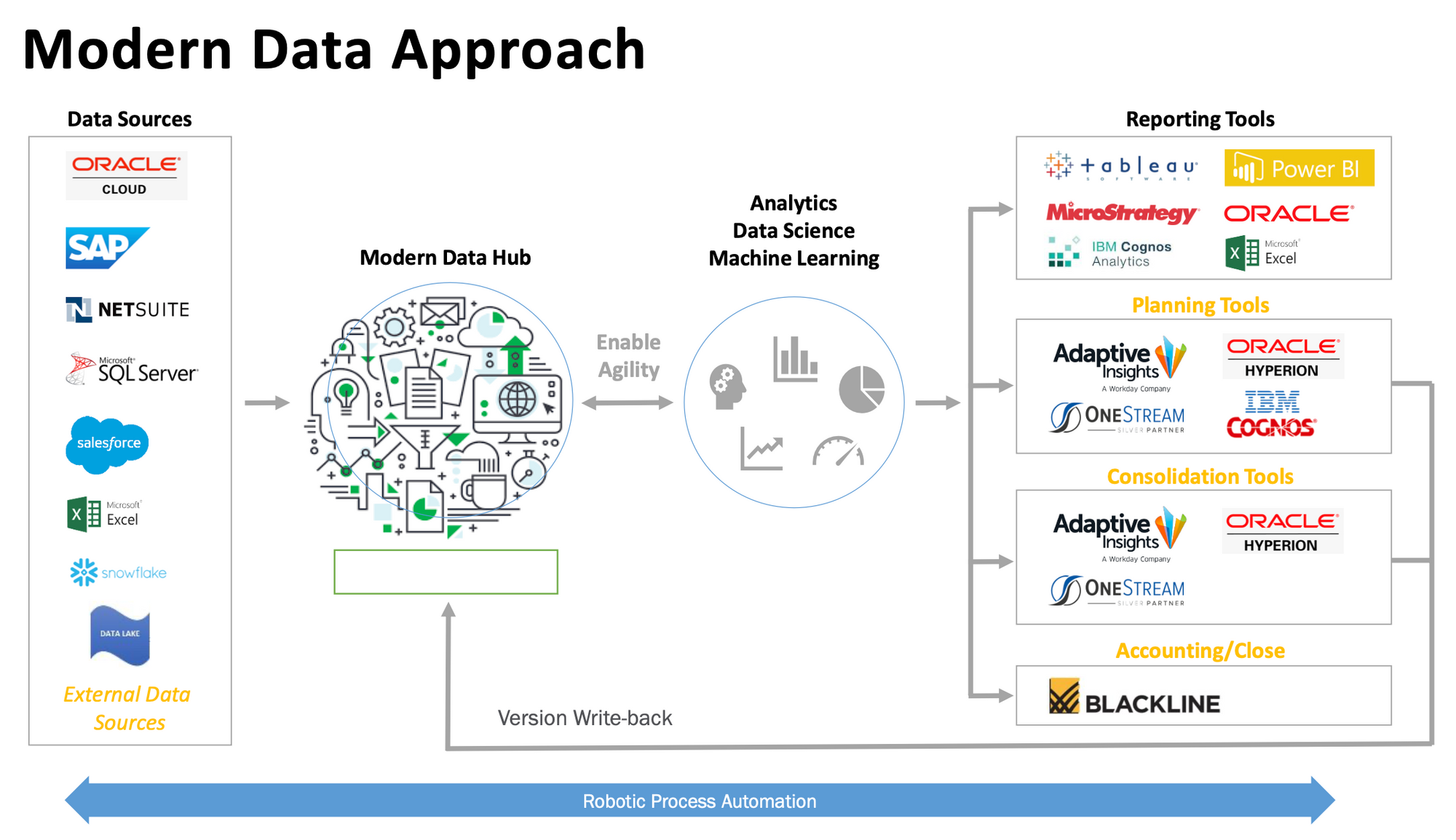 Modern data approach