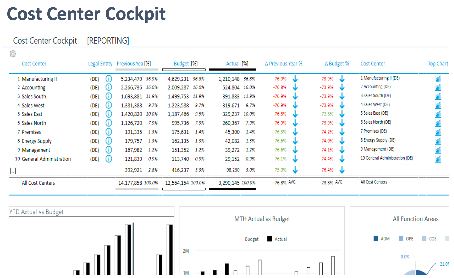 Cost center cockpit sample