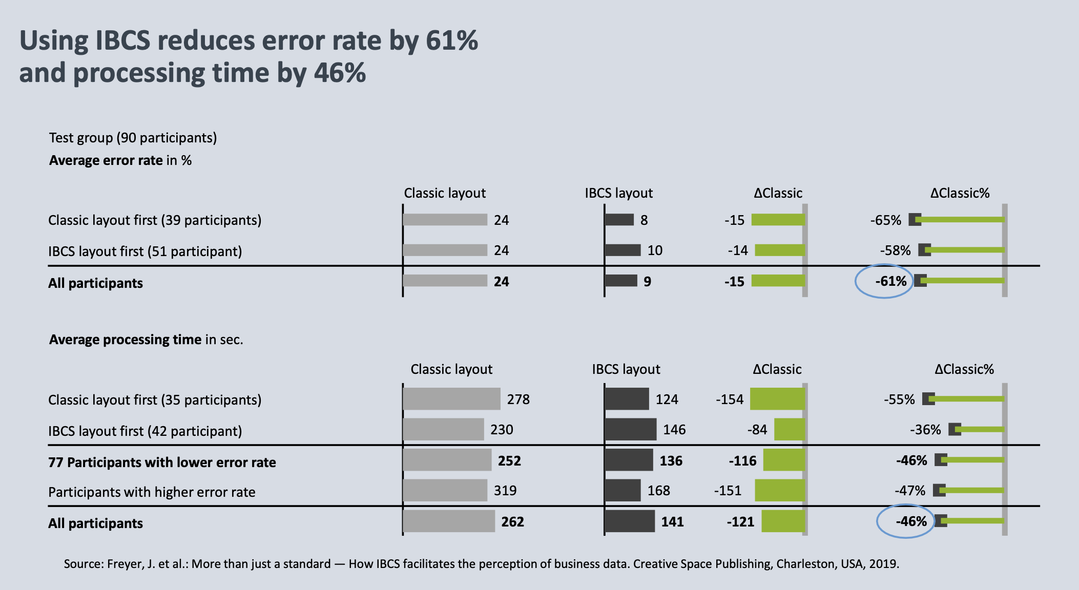 IBCS reduces error rates - graphs