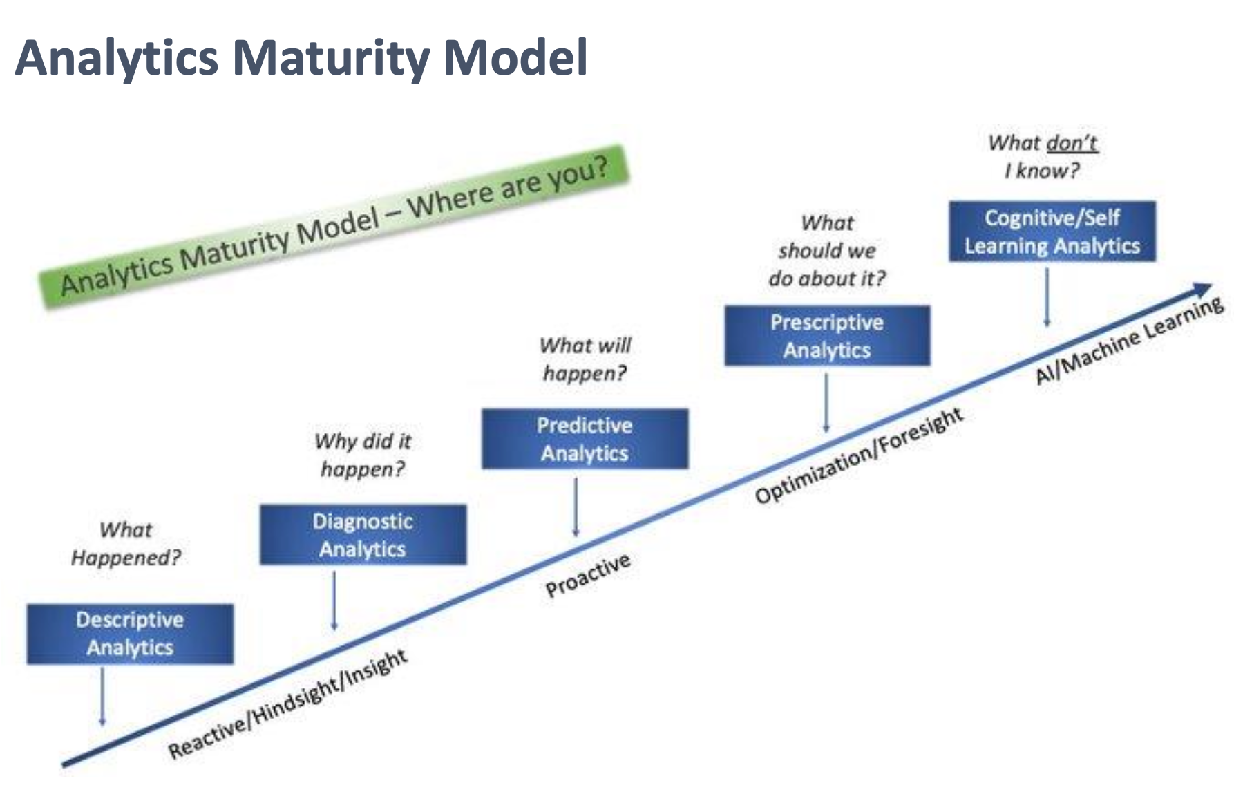 Analytics maturity model