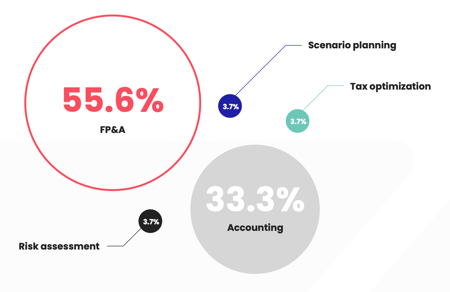 Financial transformation - insights from the State of Finance Transformation Repor