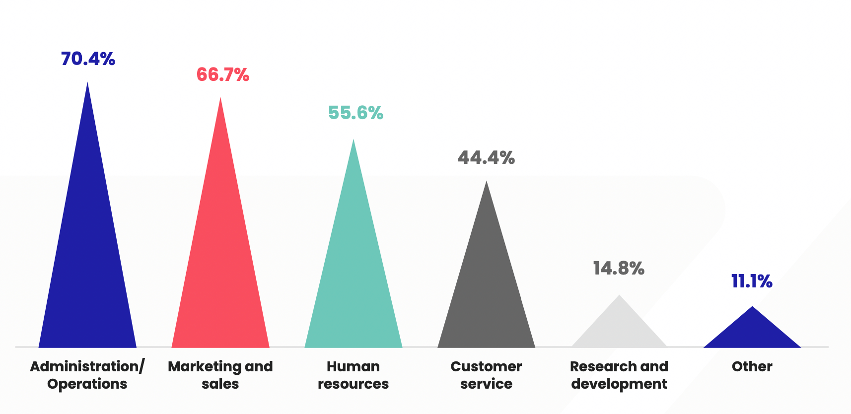 Finance digital transformation - insights from the State of Finance Transformation Repor