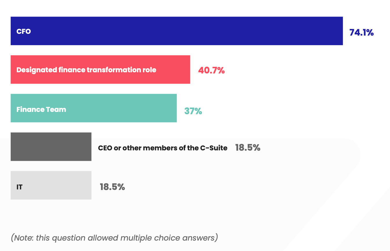 State of Finance Transformation report graphic