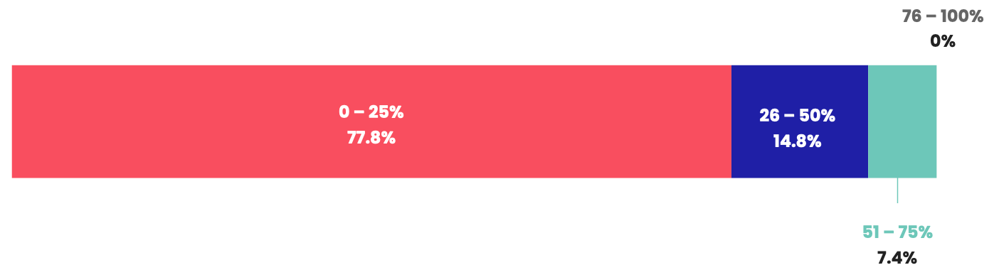 What is finance transformation? - Stats from the State of Finance Transformation report