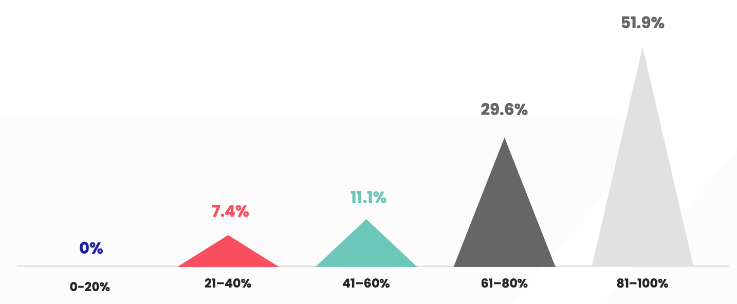 Change management strategies - findings from the state of finance transformation report on the confidence of using new technologies