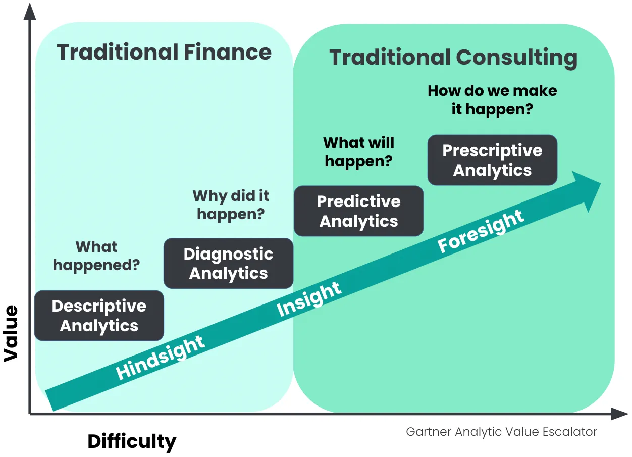 The Financial Planning & Analysis Chasm