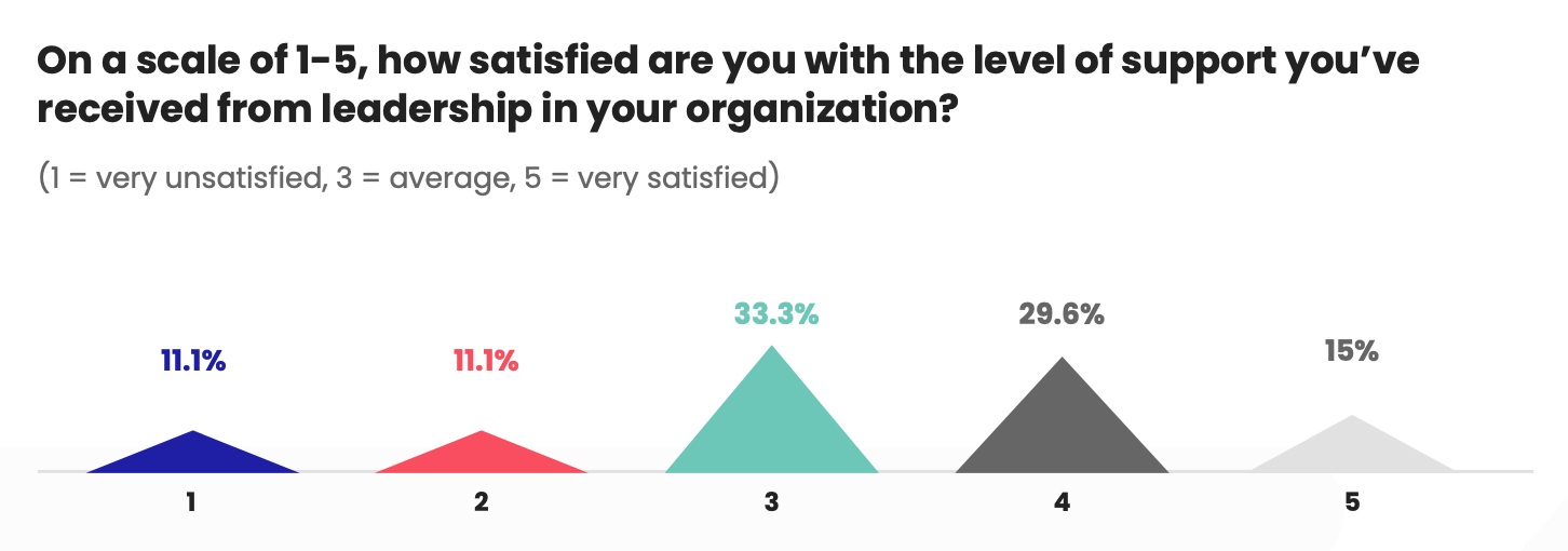 Statistics from our State of Finance Transformation Report on leadership satisfaction