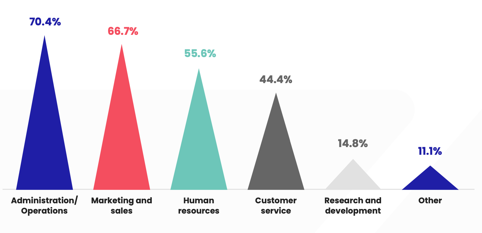 How digital transformation in finance increases collaboration