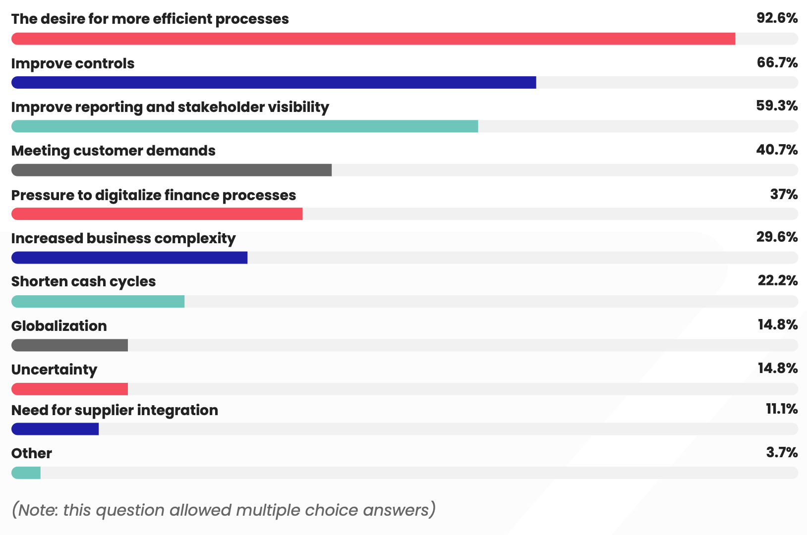 Main drivers of financial transformation - The State of Finance Transformation Report