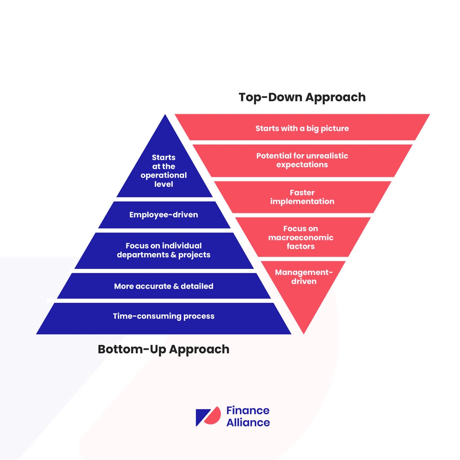 business plan top down or bottom up