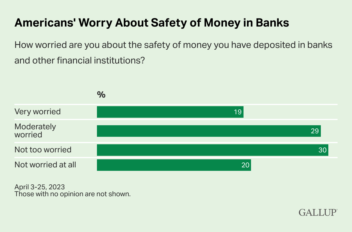 Gallup survey results