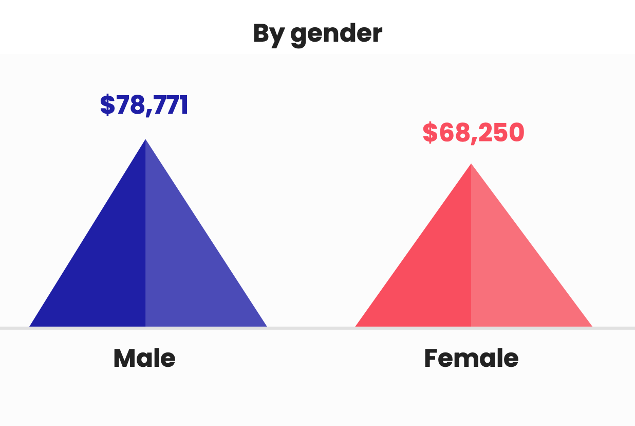FP&A Manager salary by gender
