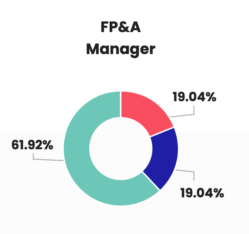 FP&A manager salary satisfaction
