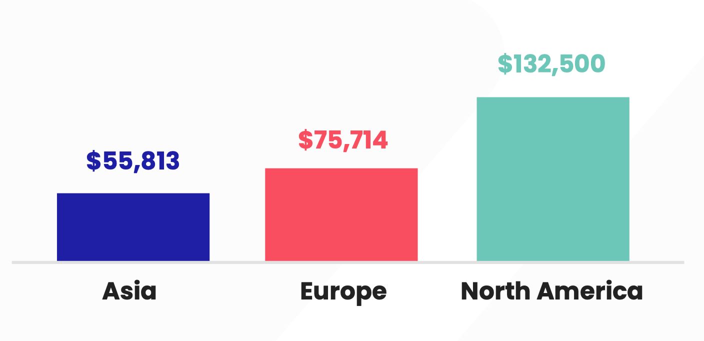 FP&A Manager salary by region