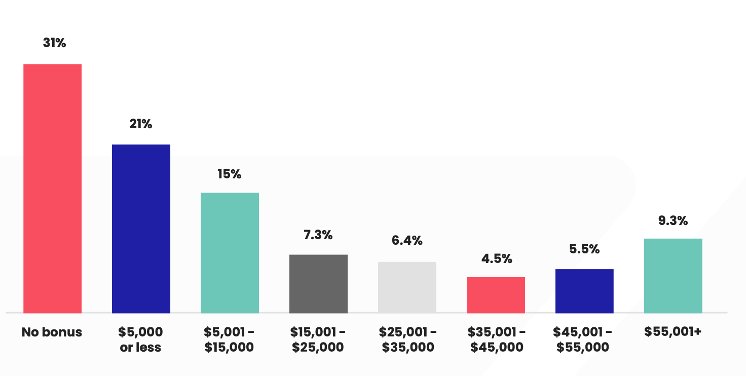 average salary FP&A manager - bonus breakdown overview