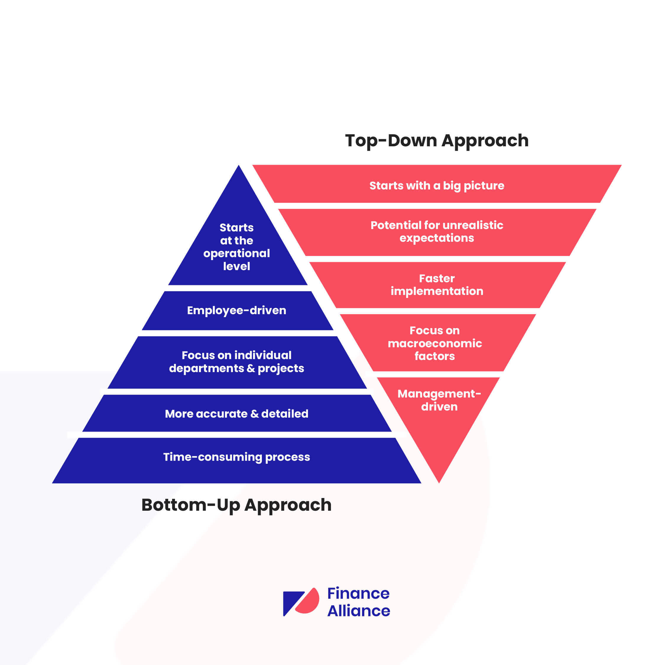 Top-down vs Bottom-up forecasting