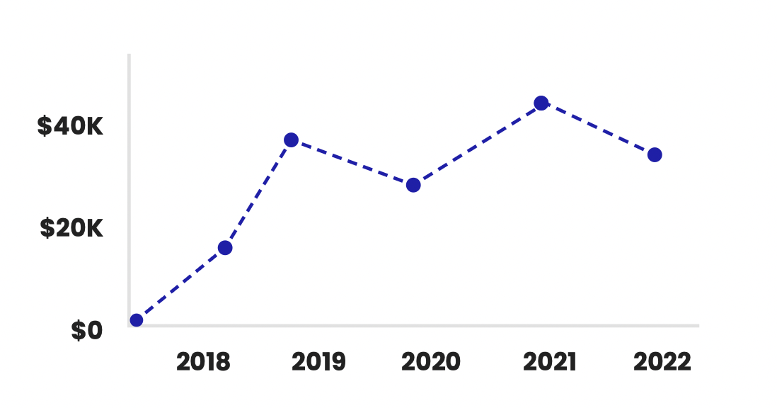 Line graph example