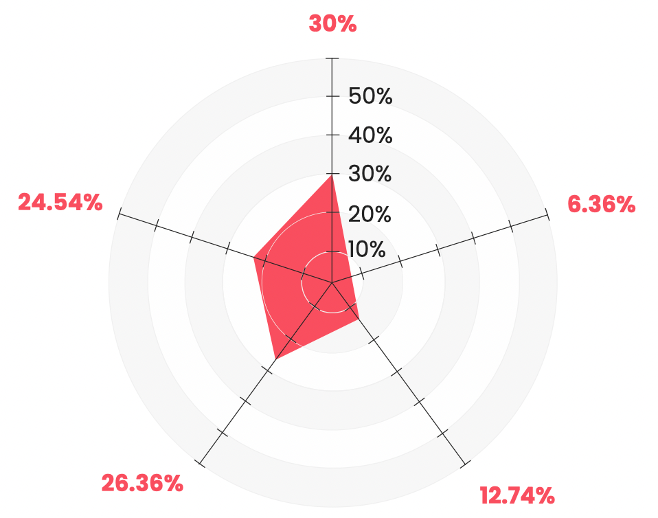 Radar chart example