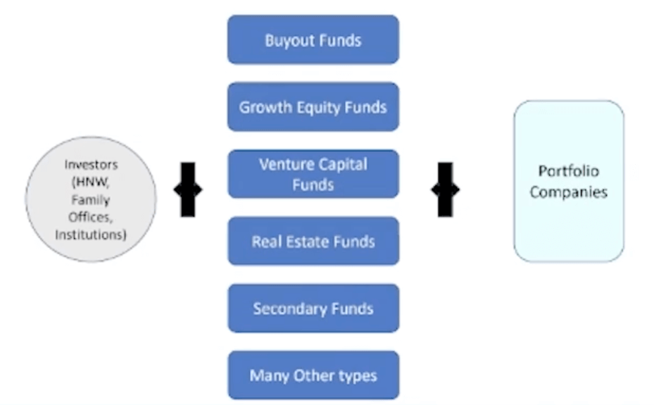 A diagram showing the different types of investment firms