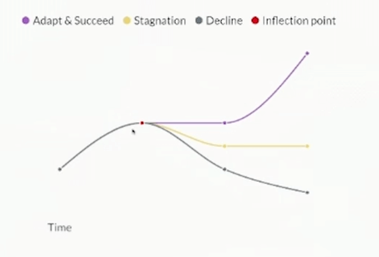 Diagram of predictions for dynamic pricing