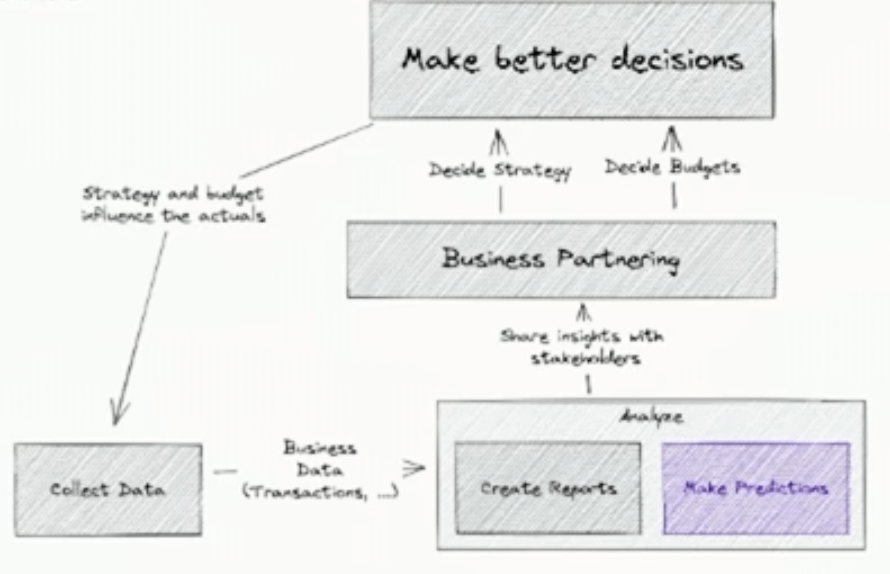 A diagram showing how FP&A can make better decisions