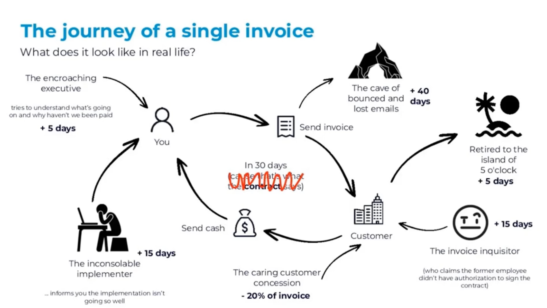 Journey of a single invoice