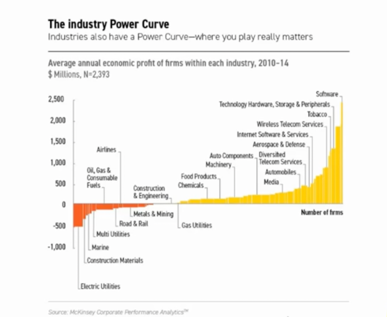 Industry power curve