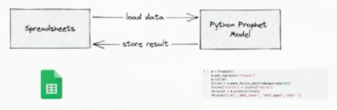 Diagram of loading data to a Python Prophet model and storing the results in a spreadsheet