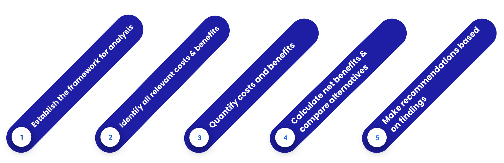 Steps of cost-benefit analysis