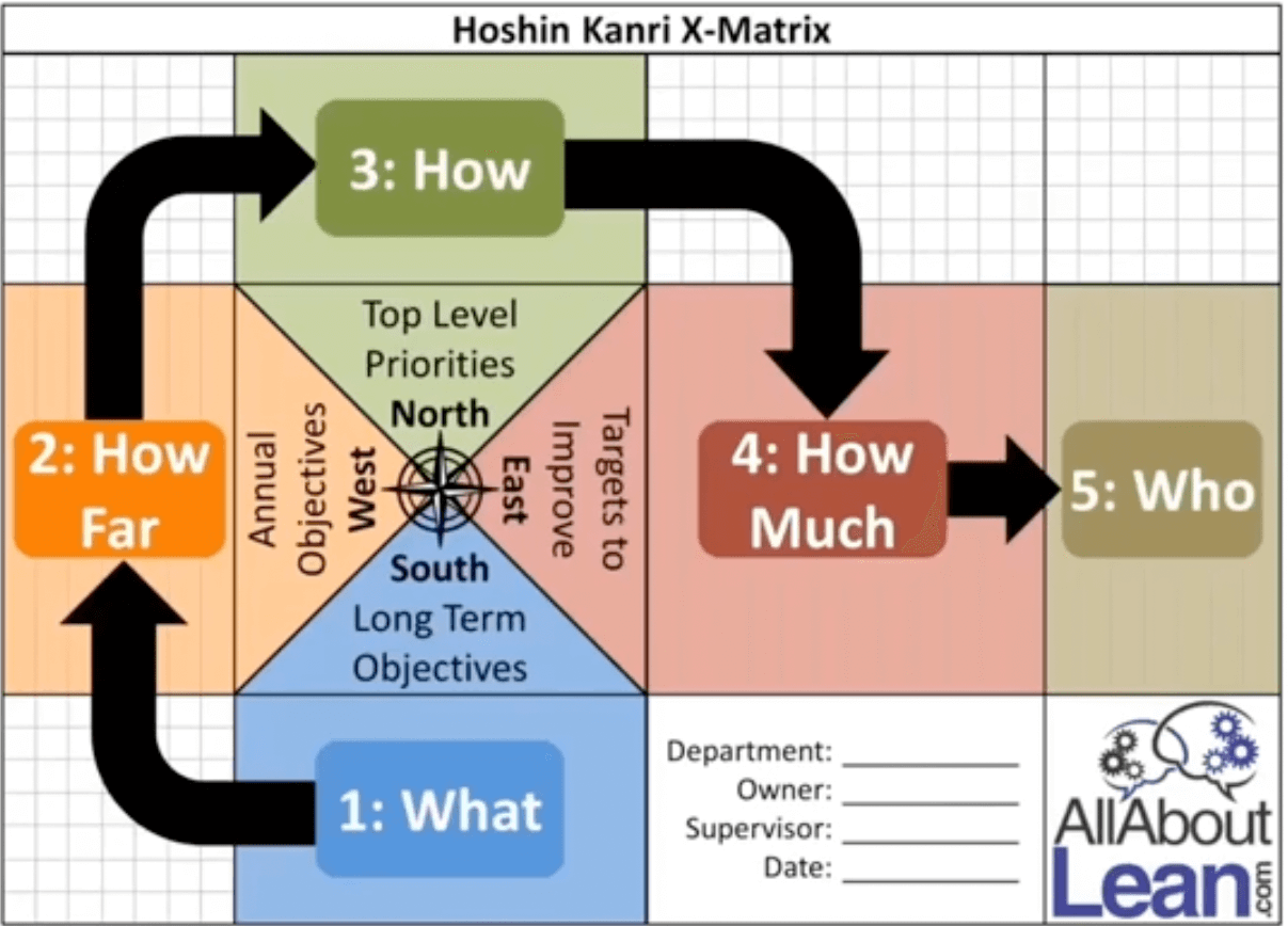 Diagram of the Hoshin Kanri X-Matrix