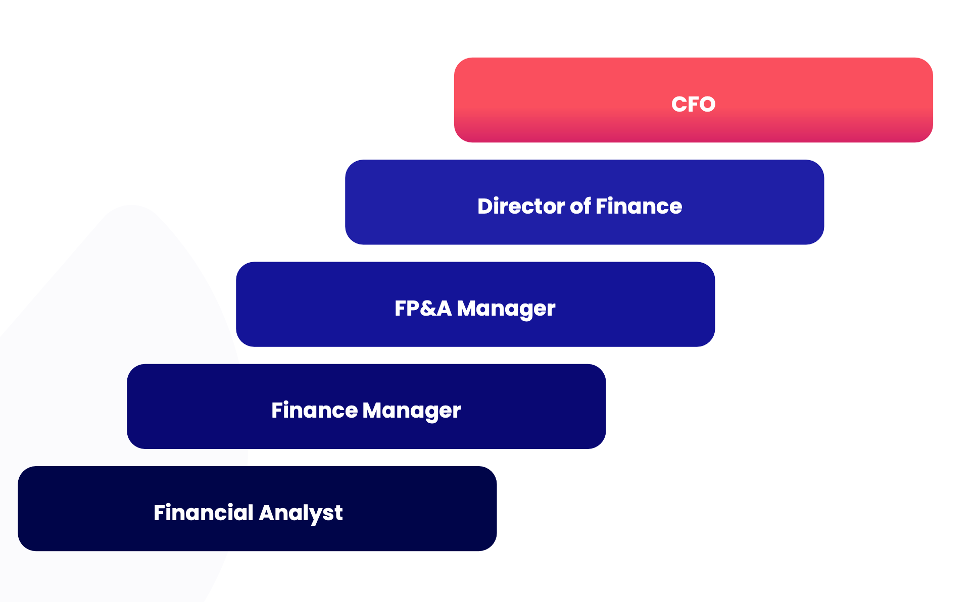 FP&A to CFO career journey