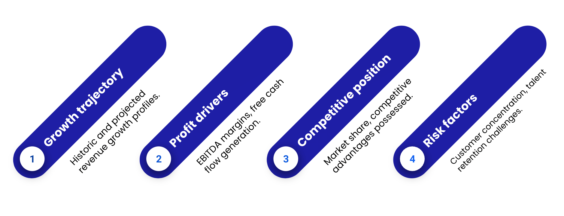 Key components to assess when valuing M&A targets