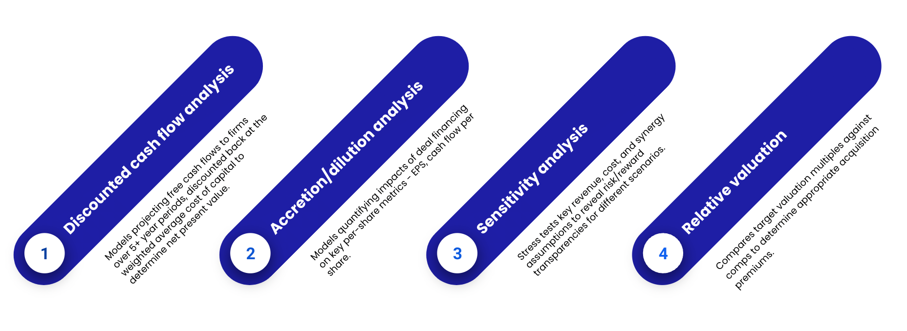 models to assess the viability of any M&A deal 