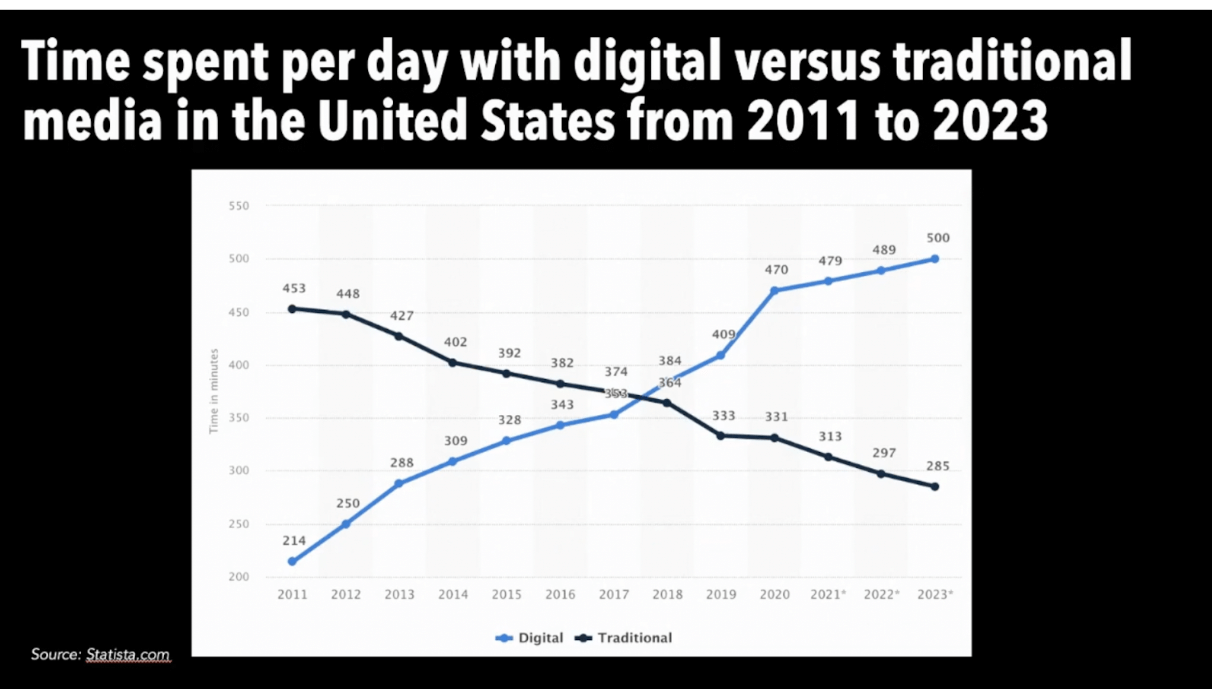 Graph showing the time spent per day with digital versus traditional media in the United States from 2011 to 2023