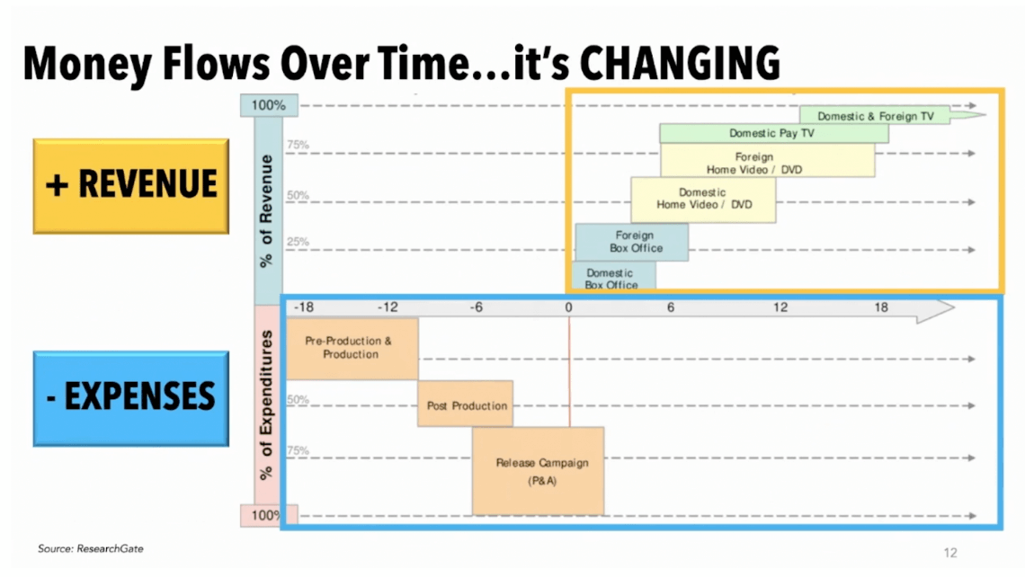 Graph showing how money flows have changed over time in the film industry in terms of revenue and expenses